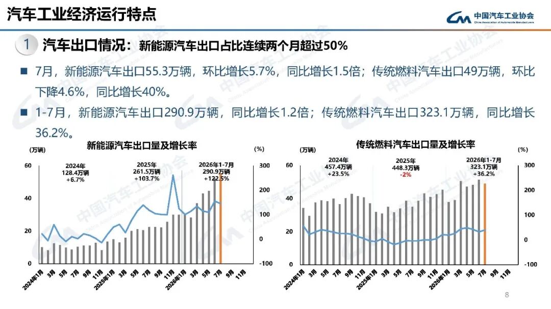 中汽协：7月汽车产销分别完成257.3万辆和258.4万辆 同比分别下降0.7%和0.3% - 图片8