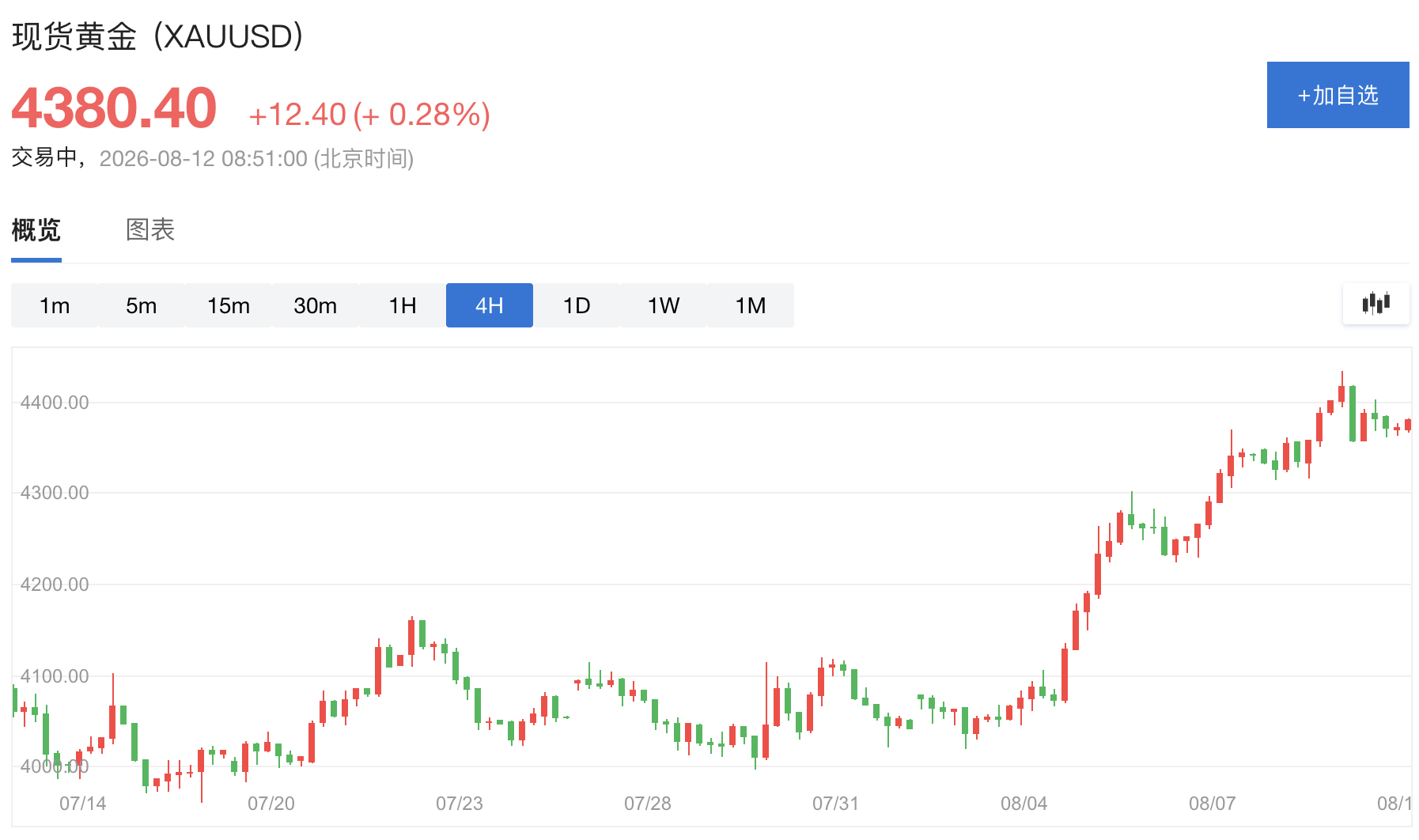 8月涨太快!黄金强势反弹后,今晚CPI会引发获利了结吗? - 图片1