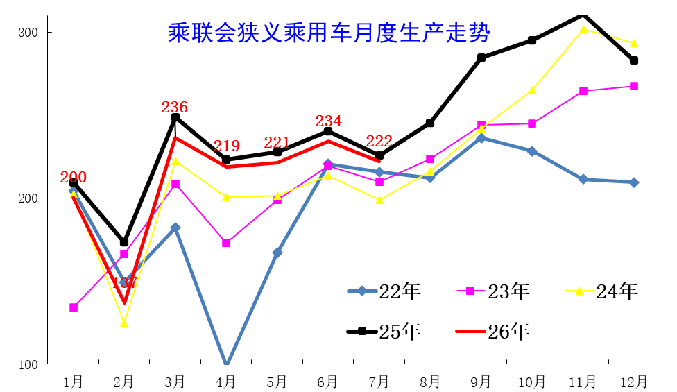2026年7月乘用车市场分析:零售承压、出口暴增 行业步入深度结构性调整 - 图片5