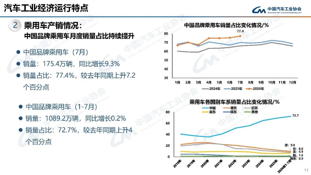 中汽协：7月汽车产销分别完成257.3万辆和258.4万辆 同比分别下降0.7%和0.3% - 图片11