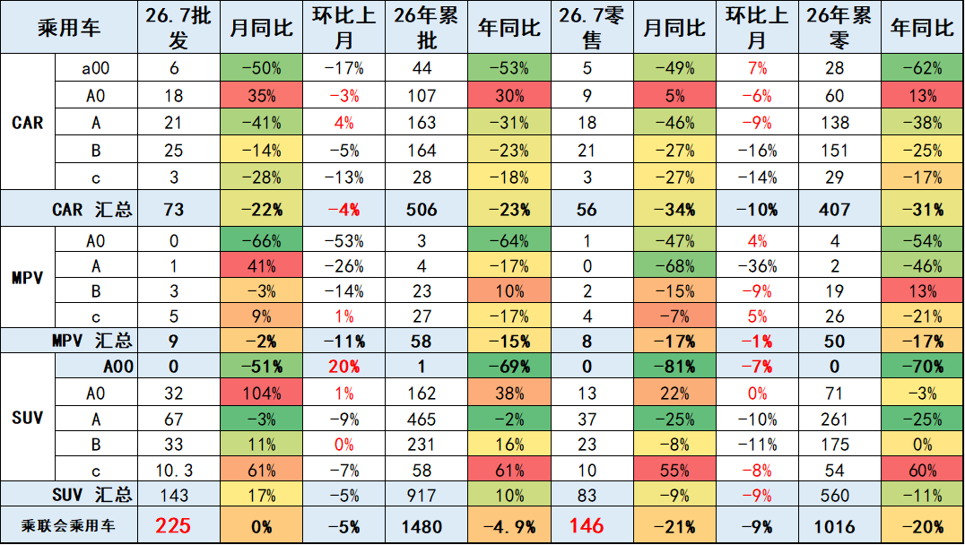 2026年7月乘用车市场分析:零售承压、出口暴增 行业步入深度结构性调整 - 图片17