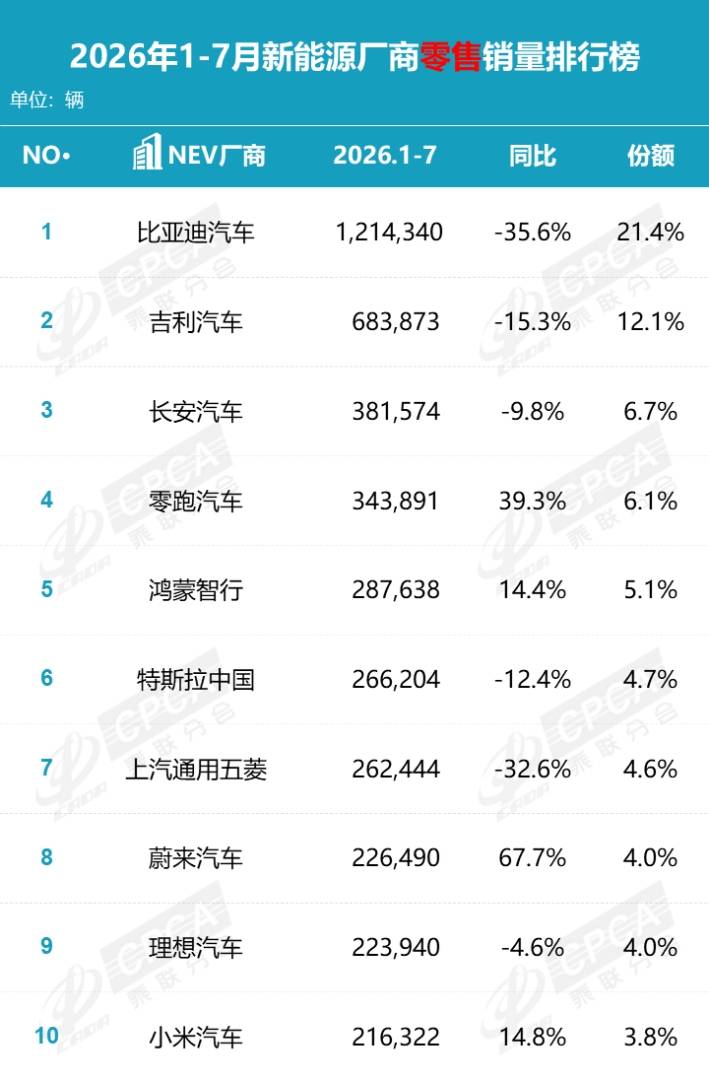 乘联分会:7月国内狭义乘用车零售146.1万辆 同比降20.9% 1-7月累计降20.3% - 图片11
