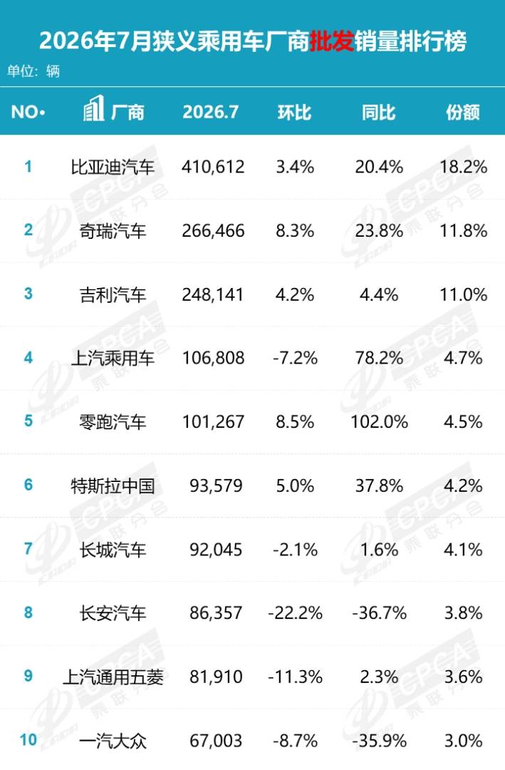 乘联分会:7月国内狭义乘用车零售146.1万辆 同比降20.9% 1-7月累计降20.3% - 图片2
