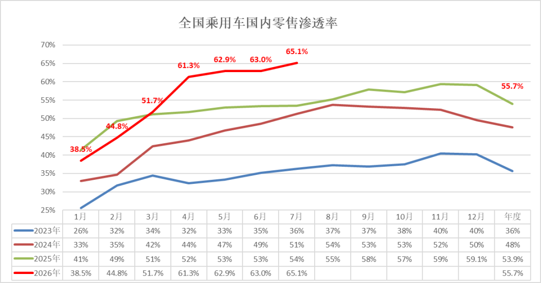 2026年7月乘用车市场分析:零售承压、出口暴增 行业步入深度结构性调整 - 图片22