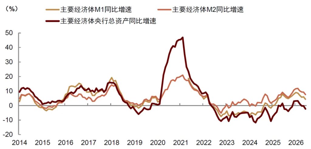 全球流动性到拐点了吗? - 图片1