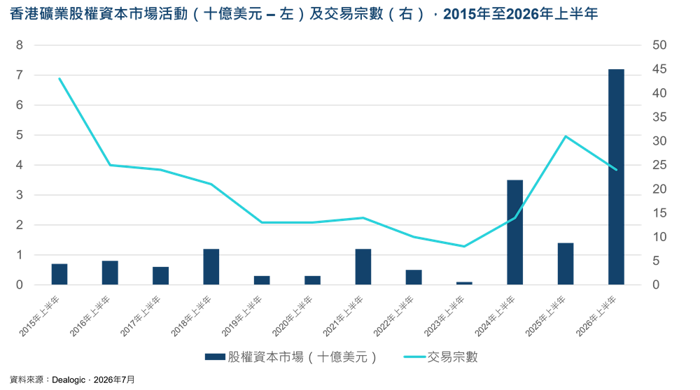 香港交易所:全球矿产需求激增 香港跃居最大矿业IPO融资市场 - 图片1