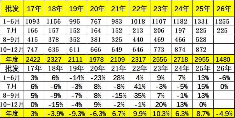 2026年7月乘用车市场分析:零售承压、出口暴增 行业步入深度结构性调整 - 图片4