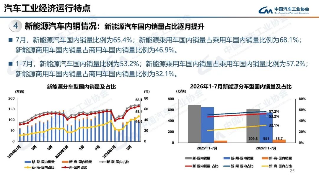 中汽协：7月汽车产销分别完成257.3万辆和258.4万辆 同比分别下降0.7%和0.3% - 图片25