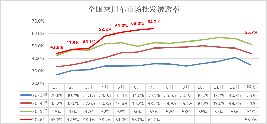 2026年7月乘用车市场分析:零售承压、出口暴增 行业步入深度结构性调整 - 图片20