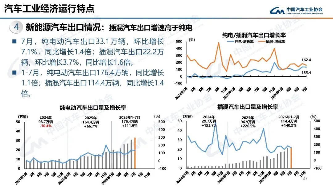 中汽协：7月汽车产销分别完成257.3万辆和258.4万辆 同比分别下降0.7%和0.3% - 图片27