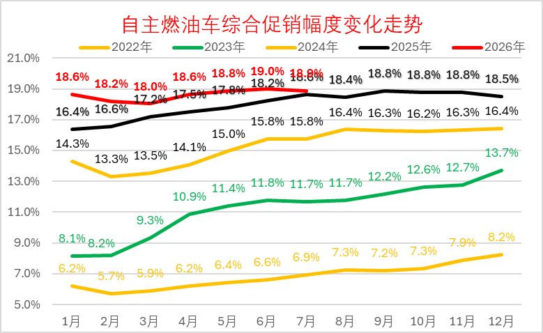2026年7月乘用车市场分析:零售承压、出口暴增 行业步入深度结构性调整 - 图片14