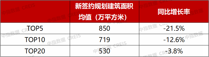 中指研究院:央国企正加速入局代建赛道 有望改变行业竞争格局 - 图片3