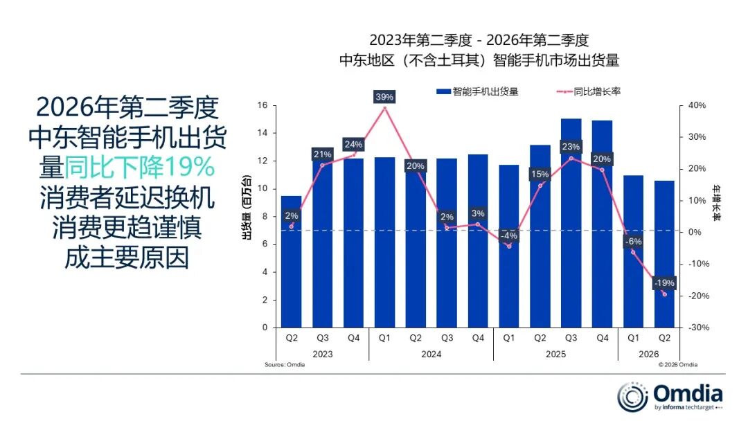 Omdia：中东智能手机Q2出货同比降19% 高端化战略成厂商突围关键 - 图片1