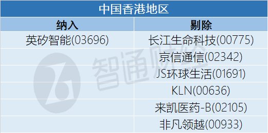 MSCI全球小型股 、微型股指数8月调整:禾赛-W(02525)、中国儒意(00136)等获纳入 - 图片2