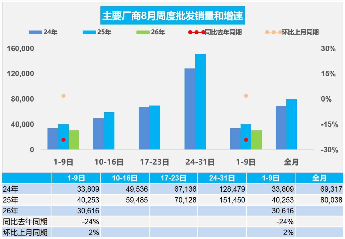 乘联分会:8月1-9日全国乘用车零售31.7万辆 同比下降22% - 图片2
