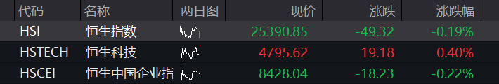 创业板、科创50均涨2%，算力硬件再爆发、光通信掀涨停潮，恒科指震荡走高，腾讯逆势跌超2% - 图片2