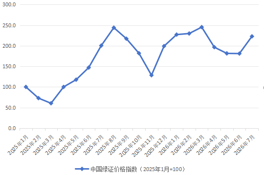 国家能源局:7月中国绿证价格指数收于222.8点 同比上涨11.2% - 图片1
