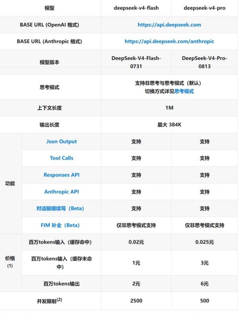 DeepSeek V4 Pro正式版上线 测试效能超越Fable 5 - 图片1