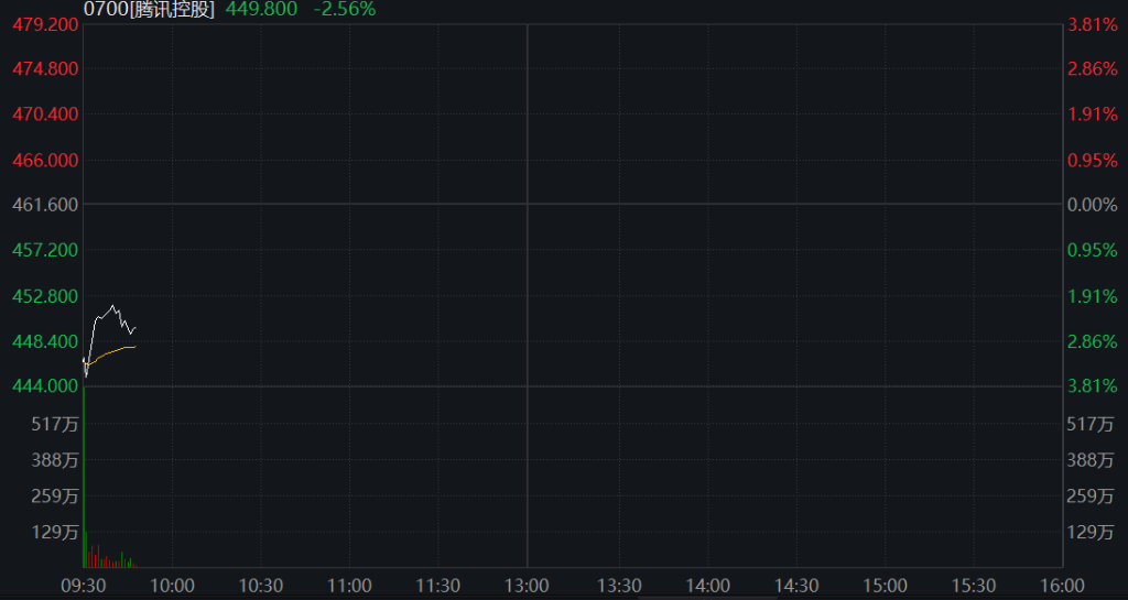 创业板、科创50均涨2%，算力硬件再爆发、光通信掀涨停潮，恒科指震荡走高，腾讯逆势跌超2% - 图片5