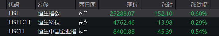创业板、科创50均涨2%，算力硬件再爆发、光通信掀涨停潮，恒科指震荡走高，腾讯逆势跌超2% - 图片8