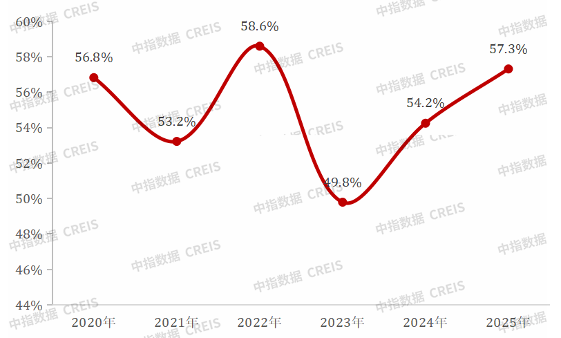 中指研究院:央国企正加速入局代建赛道 有望改变行业竞争格局 - 图片2