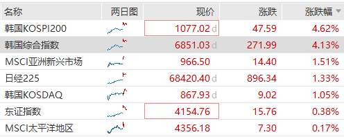 AI交易回暖，韩股重回技术牛市，三星电子、SK海力士双双涨逾4% - 图片1