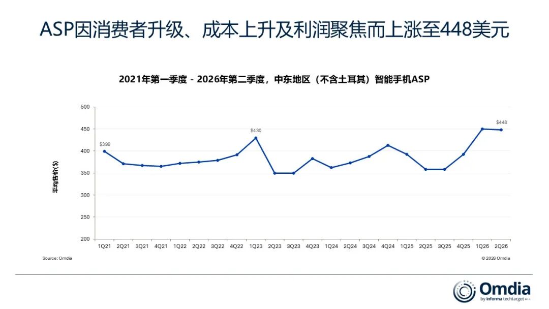 Omdia：中东智能手机Q2出货同比降19% 高端化战略成厂商突围关键 - 图片3