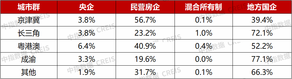中指研究院:央国企正加速入局代建赛道 有望改变行业竞争格局 - 图片4