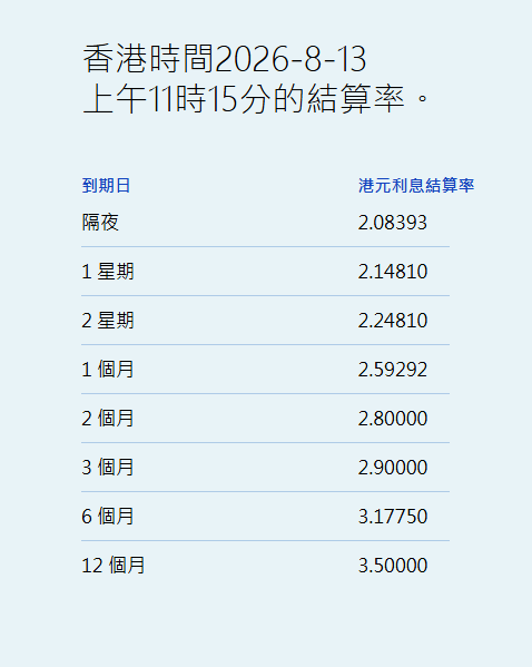 港元拆息个别发展 一个月拆息跌1.327基点报2.59292% - 图片1