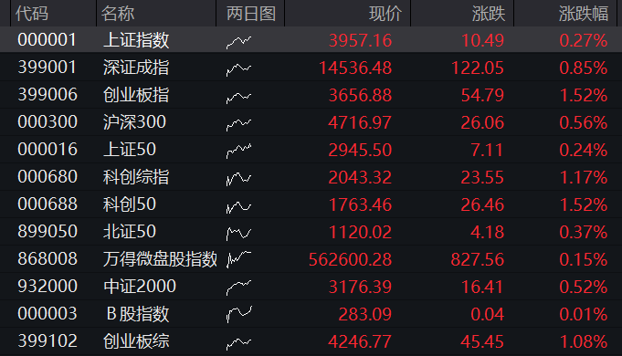 创业板、科创50均涨2%，算力硬件再爆发、光通信掀涨停潮，恒科指震荡走高，腾讯逆势跌超2% - 图片7