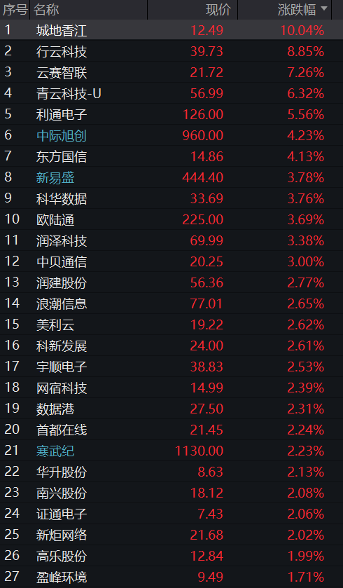 创业板、科创50均涨2%，算力硬件再爆发、光通信掀涨停潮，恒科指震荡走高，腾讯逆势跌超2% - 图片6
