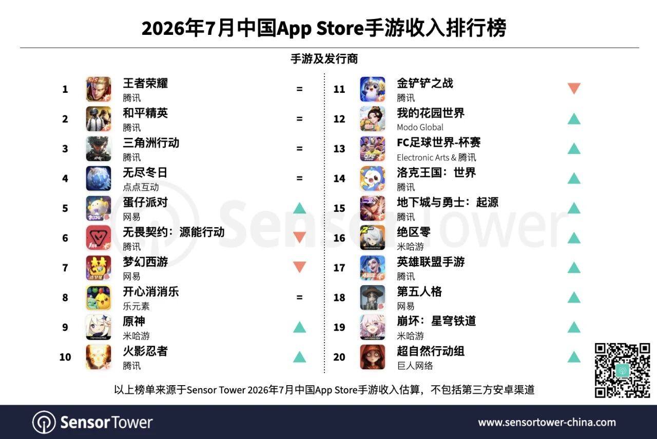 Sensor Tower:7月共38个中国厂商入围全球手游发行商收入榜TOP100 合计吸金23亿美元 - 图片2