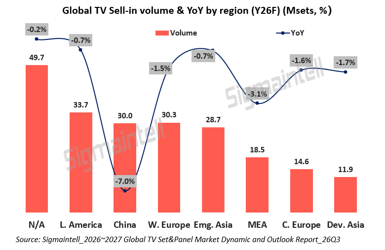 群智咨询：全球TV出货节奏呈“前高后低”特征 预计三季度出货量同比下降3.5% - 图片2