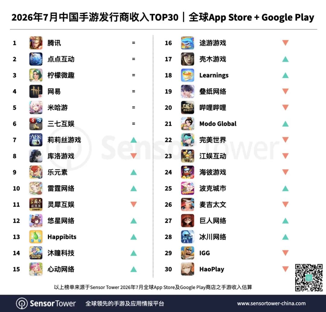 Sensor Tower:7月共38个中国厂商入围全球手游发行商收入榜TOP100 合计吸金23亿美元 - 图片1