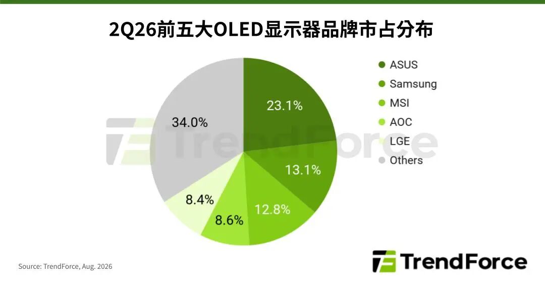 TrendForce集邦咨询：2Q26全球OLED显示器出货季增26.1% 电商促销与电竞需求推动市场升温 - 图片1