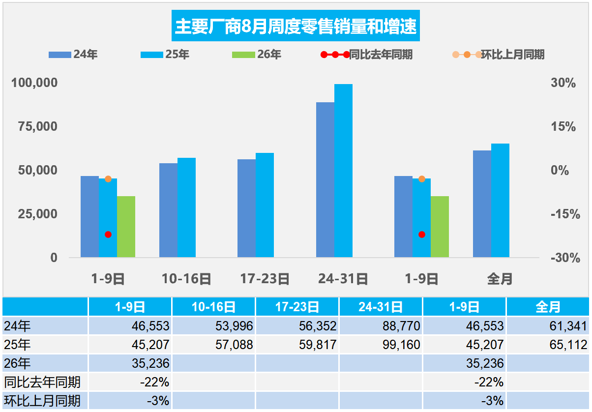 乘联分会:8月1-9日全国乘用车零售31.7万辆 同比下降22% - 图片1