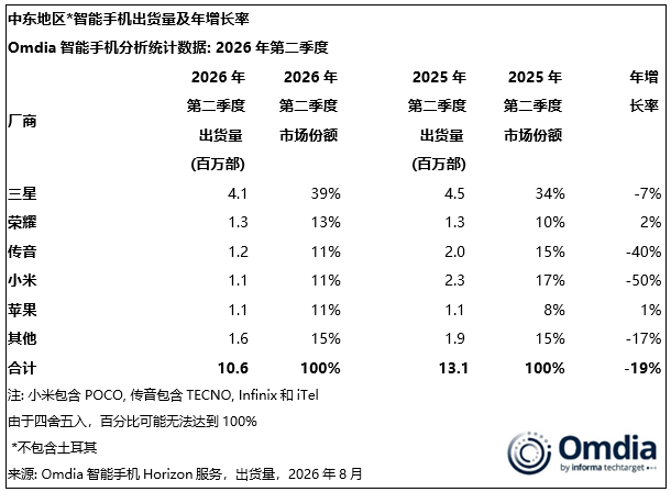 Omdia：中东智能手机Q2出货同比降19% 高端化战略成厂商突围关键 - 图片4