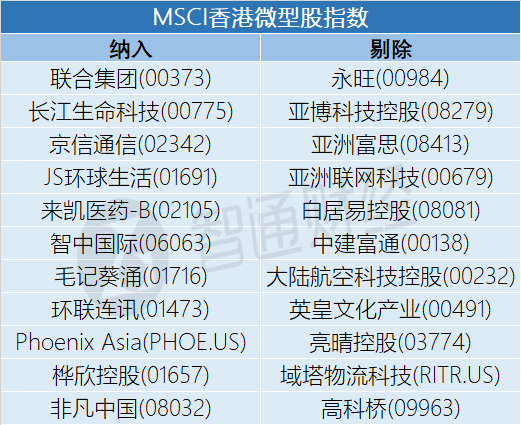 MSCI全球小型股 、微型股指数8月调整:禾赛-W(02525)、中国儒意(00136)等获纳入 - 图片3