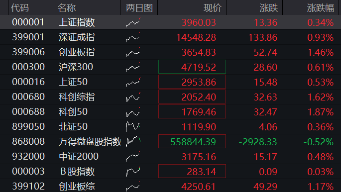 创业板、科创50均涨2%，算力硬件再爆发、光通信掀涨停潮，恒科指震荡走高，腾讯逆势跌超2% - 图片1