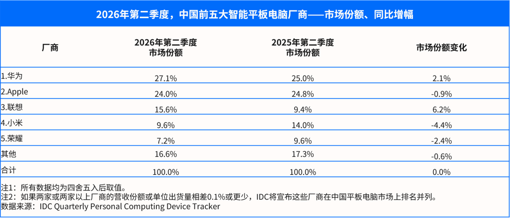 IDC：二季度中国平板电脑市场出货量为796万台 同比下降4.4% - 图片2
