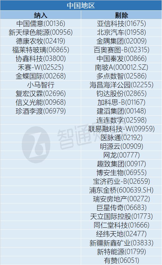 MSCI全球小型股 、微型股指数8月调整:禾赛-W(02525)、中国儒意(00136)等获纳入 - 图片1