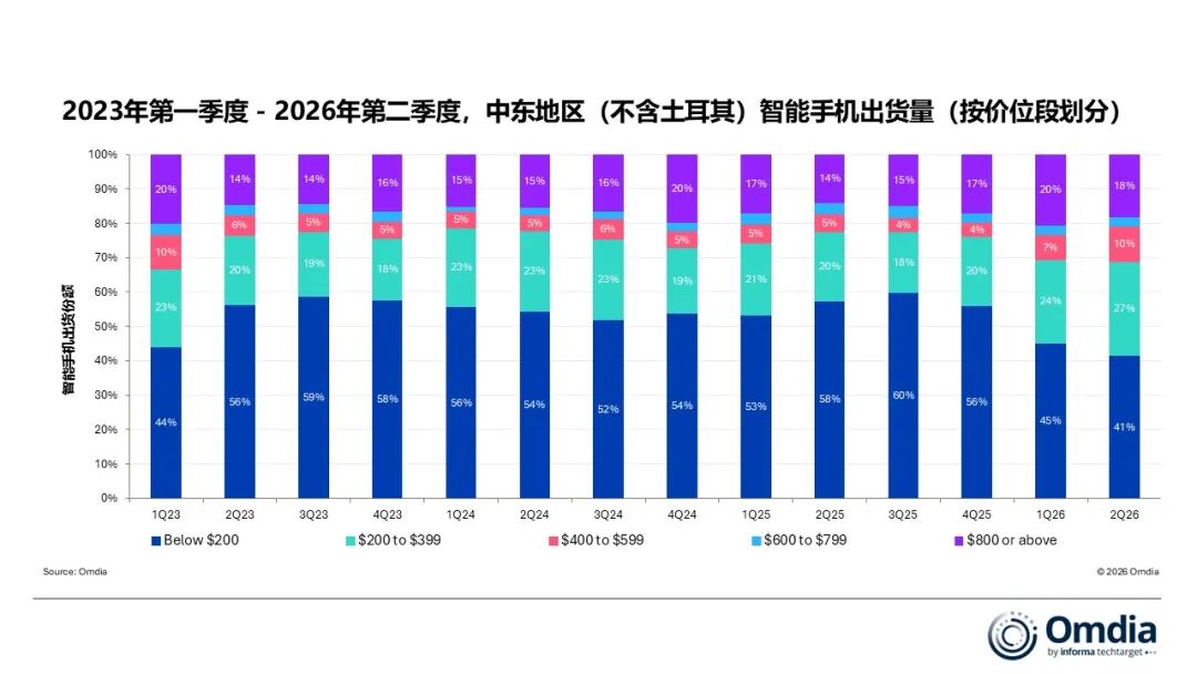 Omdia：中东智能手机Q2出货同比降19% 高端化战略成厂商突围关键 - 图片2