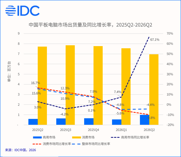 IDC：二季度中国平板电脑市场出货量为796万台 同比下降4.4% - 图片1