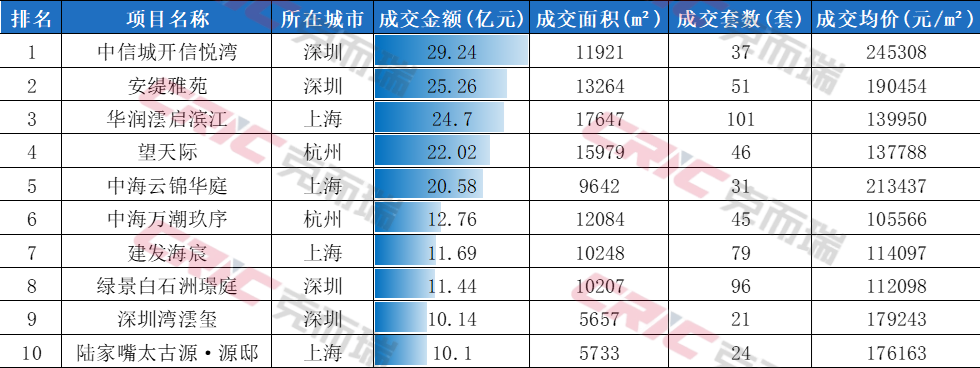 克而瑞地产研究:7月全国重点15城新房成交同比降幅收窄 二手房高位韧性凸显 - 图片10