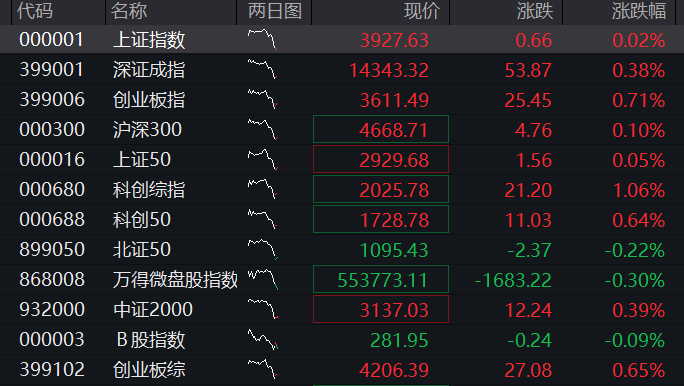 A股三大股指早盘齐涨,有色金属拉升,存储芯片活跃,恒科指跌近1%,京东大跌9%、华虹宏力跌10% - 图片1
