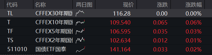 A股三大股指早盘齐涨,有色金属拉升,存储芯片活跃,恒科指跌近1%,京东大跌9%、华虹宏力跌10% - 图片3