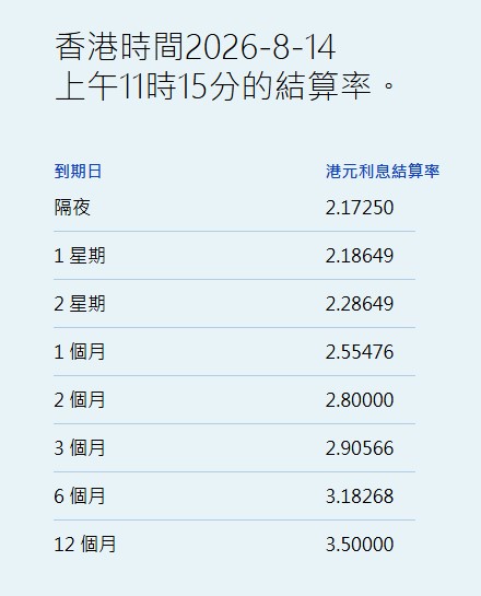 港元拆息普遍上涨 一个月拆息跌3.816基点报2.55476% - 图片1