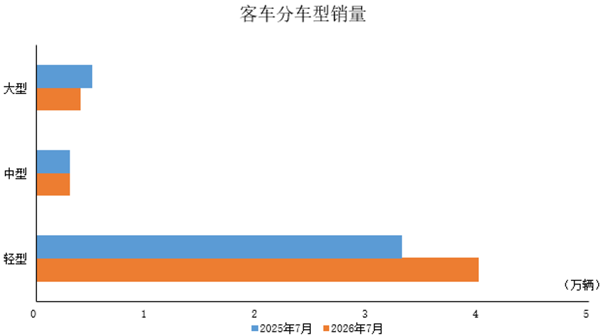 中汽协:7月商用车产销分别完成32.8万辆和31.7万辆 同比分别增长10%和3.5% - 图片2