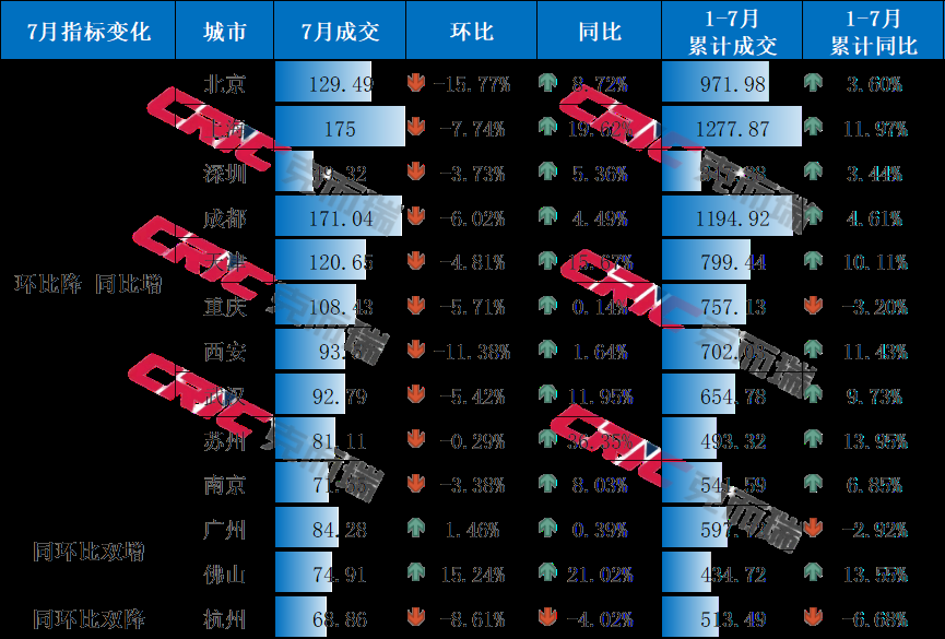 克而瑞地产研究:7月全国重点15城新房成交同比降幅收窄 二手房高位韧性凸显 - 图片12