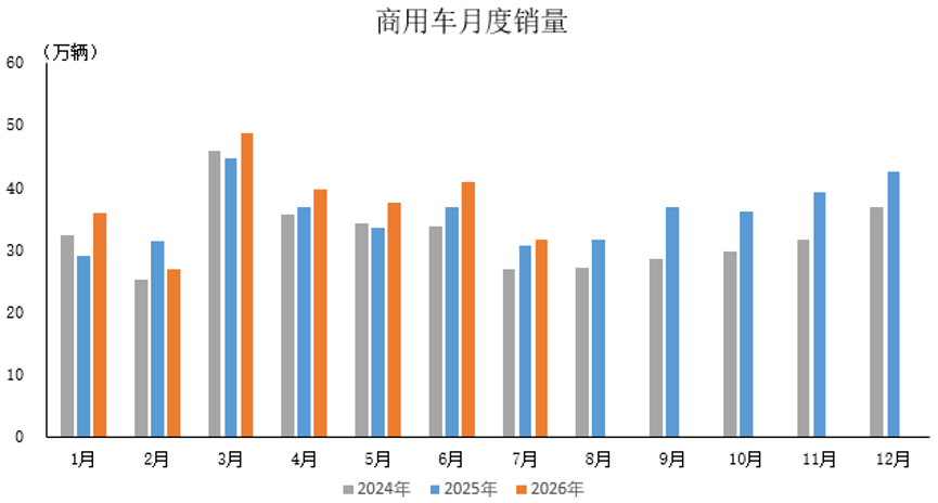 中汽协:7月商用车产销分别完成32.8万辆和31.7万辆 同比分别增长10%和3.5% - 图片1